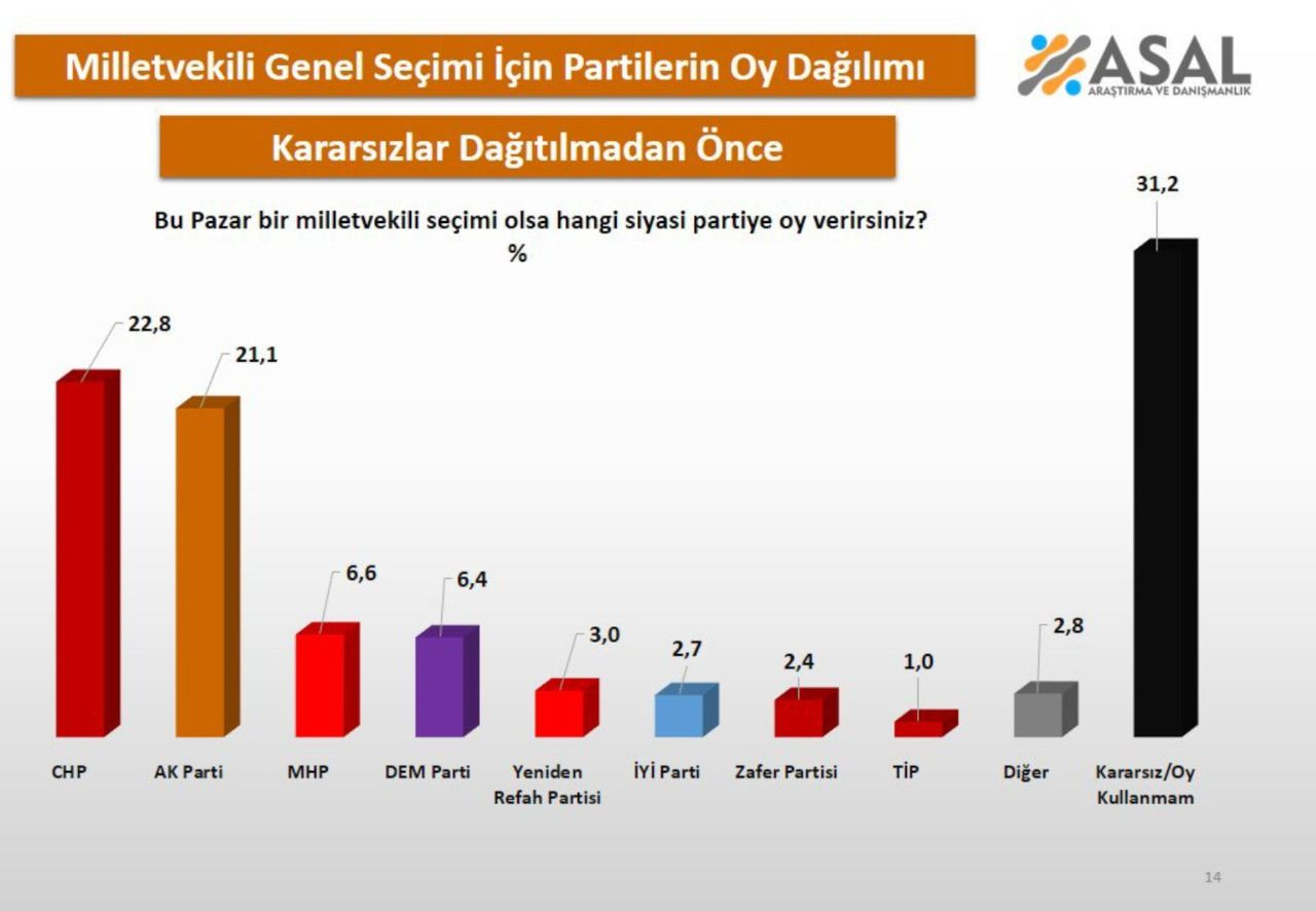 'Bu pazar seçim olsa' sonuçlar ne olur? Son ankette ilk sıra dikkat çekti… - Sayfa 15