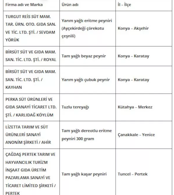 Sofrada Zehir Var: Bakanlık O Tereyağı ve Peynirleri Tek Tek İfşa Etti - Resim : 1