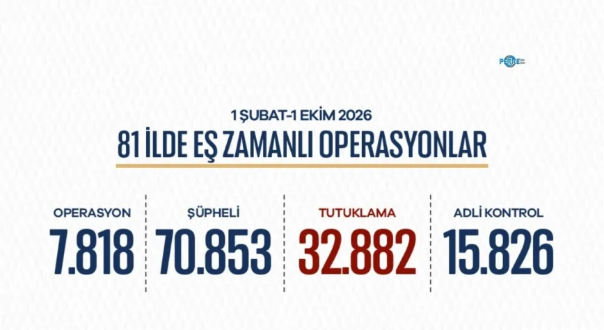 81 ilde 7 bin 818 operasyon: 70 bin 853 şüpheli hakkında işlem