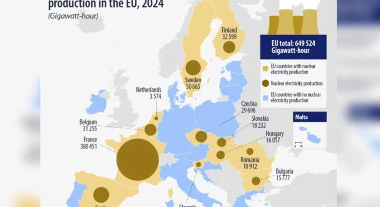 AB’de Nükleer Elektrik Üretimi 2024’te Arttı: Fransa Zirvede