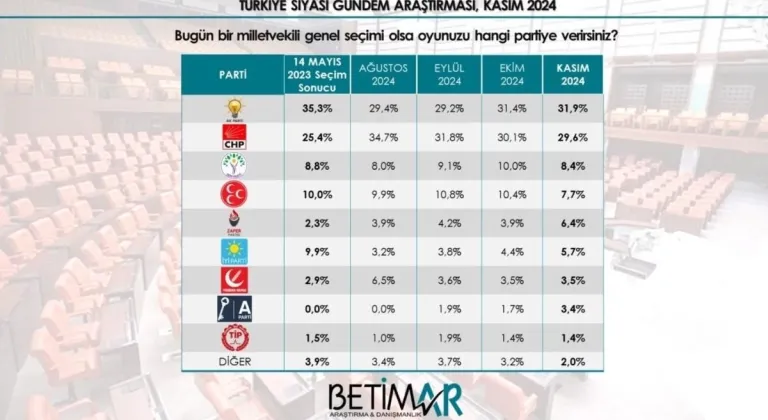 Yeni anket sonuçları heyecanlandırdı! Üst sıralar...