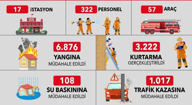 Kayseri İtfaiyesi, 1 Yılda 11 Bin 223 Olayı Başarıyla Müdahale Etti