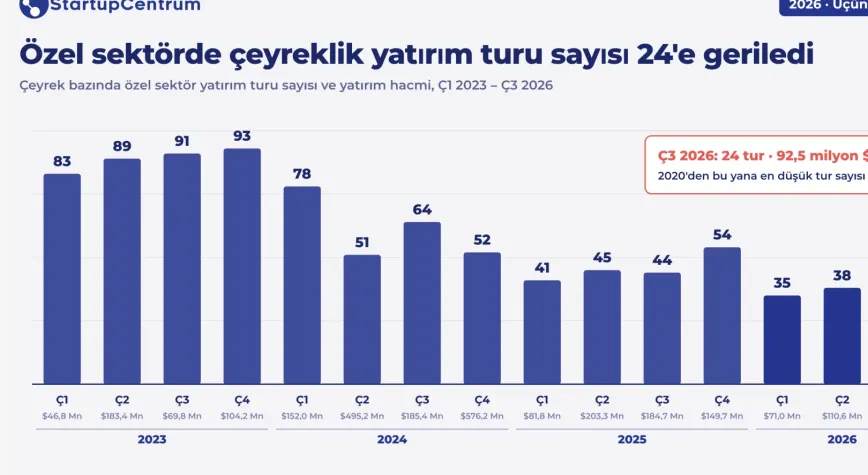 Türkiye Girişimcilik Ekosisteminde Yatırım Dengeleri Değişiyor