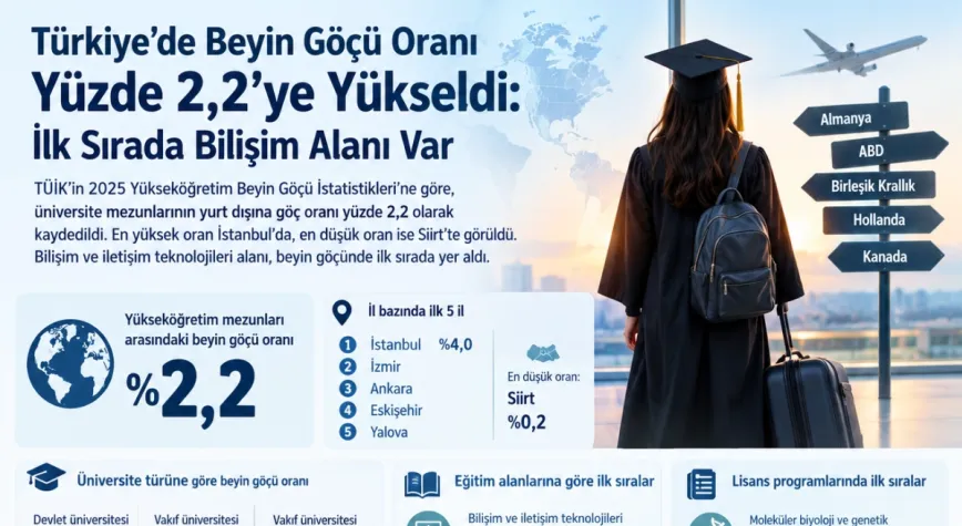 Türkiye’de Beyin Göçü Oranı Yüzde 2,2’ye Yükseldi: İlk Sırada Bilişim Alanı Var